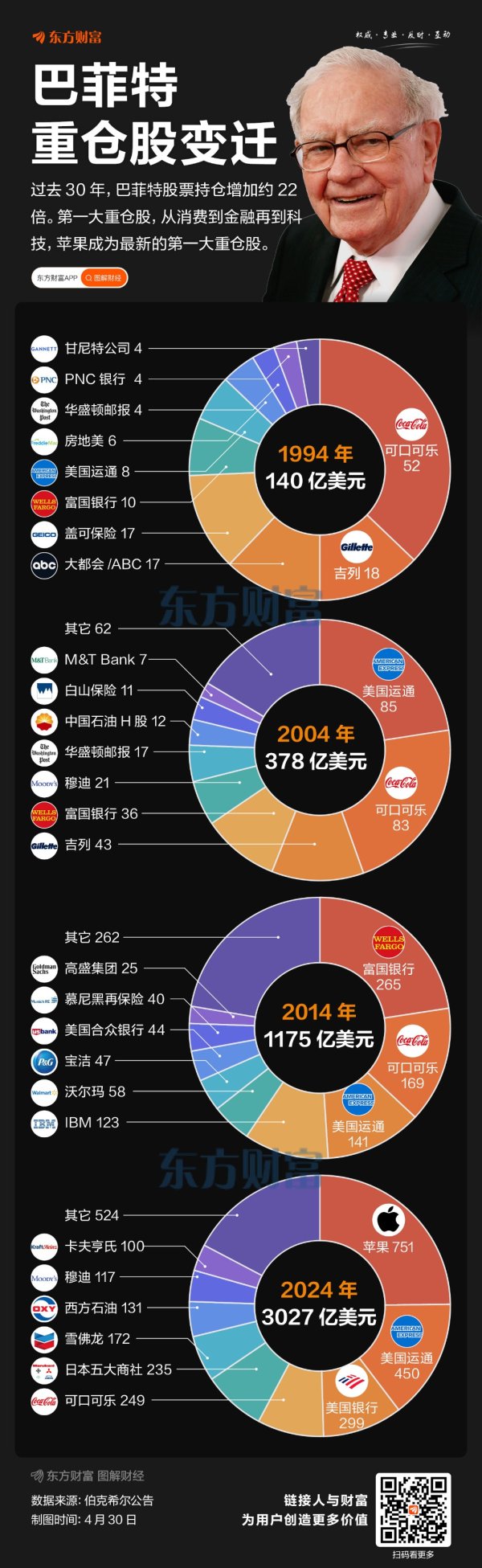 股票配资指数网 市值增22倍！巴菲特30年重仓股盘点