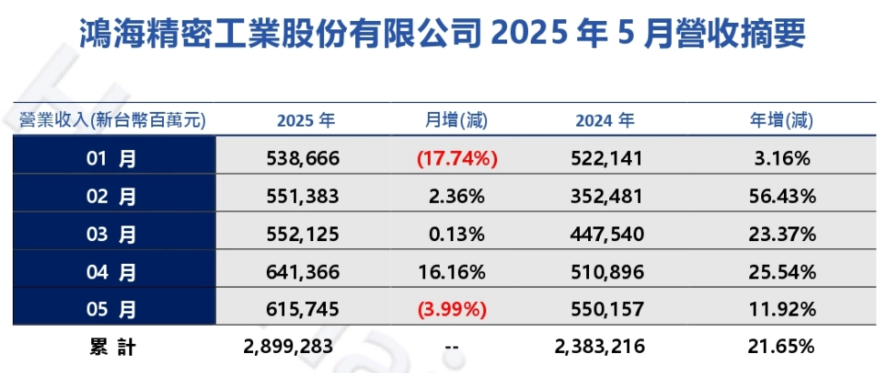 股票在线配资开户 鸿海 5 月营收 6157 亿元新台币同比增长 11.92％，创历年同期新高